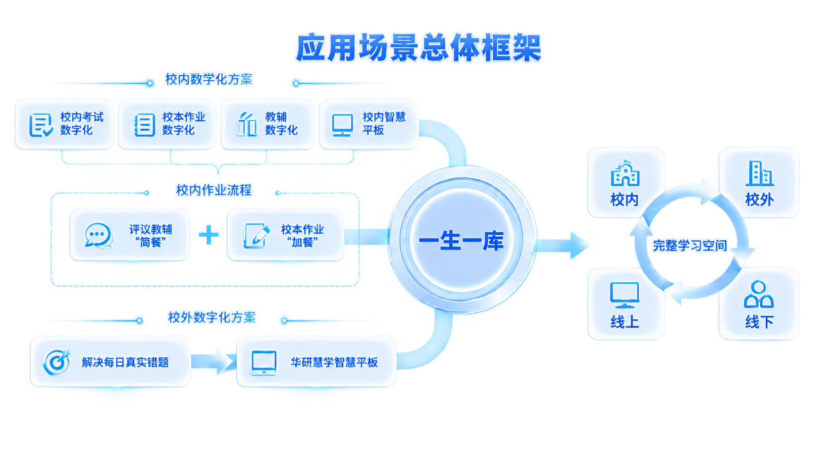 覆盖学习全流程，构建数据闭环