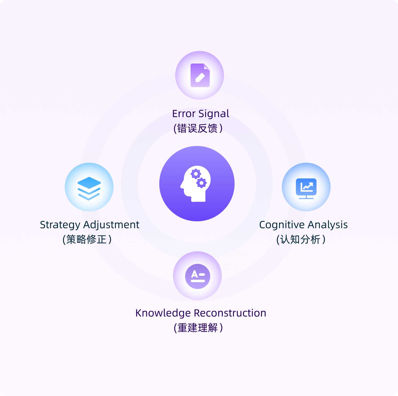 知错改错认知修正