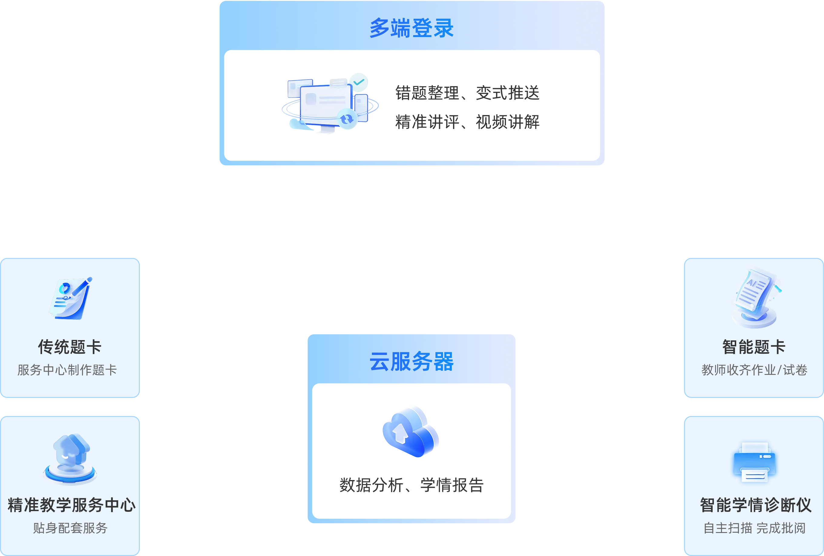 系统架构